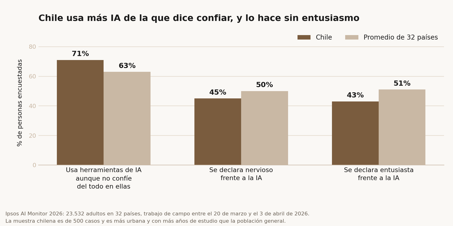 Gráfico comparativo del Ipsos AI Monitor 2026 entre Chile y el promedio de 32 países: 71% de los chilenos usa herramientas de IA aunque no confíe del todo en ellas frente a un 63% promedio; 45% se declara nervioso frente a la IA versus 50% promedio; y 43% se declara entusiasta frente a un 51% promedio.