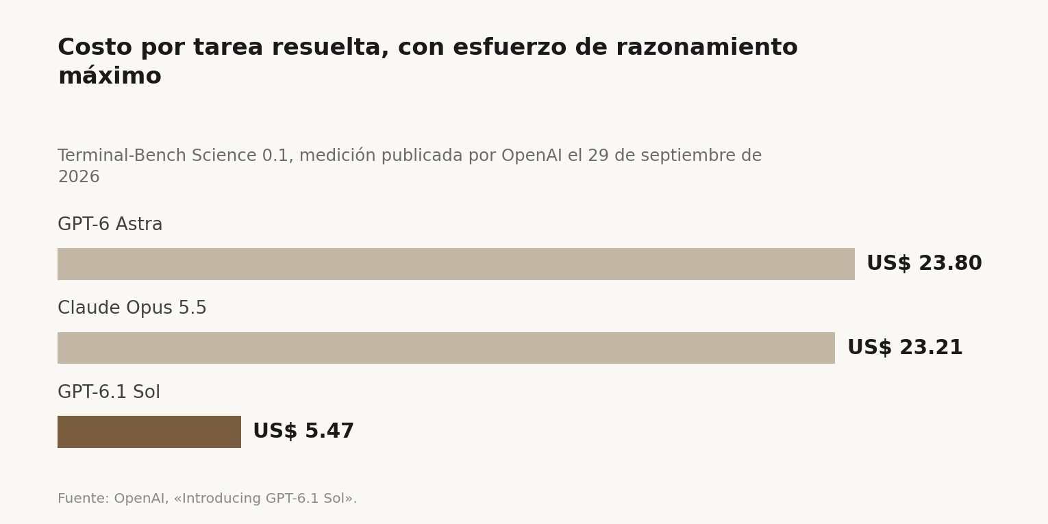 Costo por tarea resuelta en Terminal-Bench Science 0.1 con esfuerzo de razonamiento máximo, según la medición publicada por OpenAI: GPT-6 Astra US$23,80, Claude Opus 5.5 US$23,21 y GPT-6.1 Sol US$5,47.
