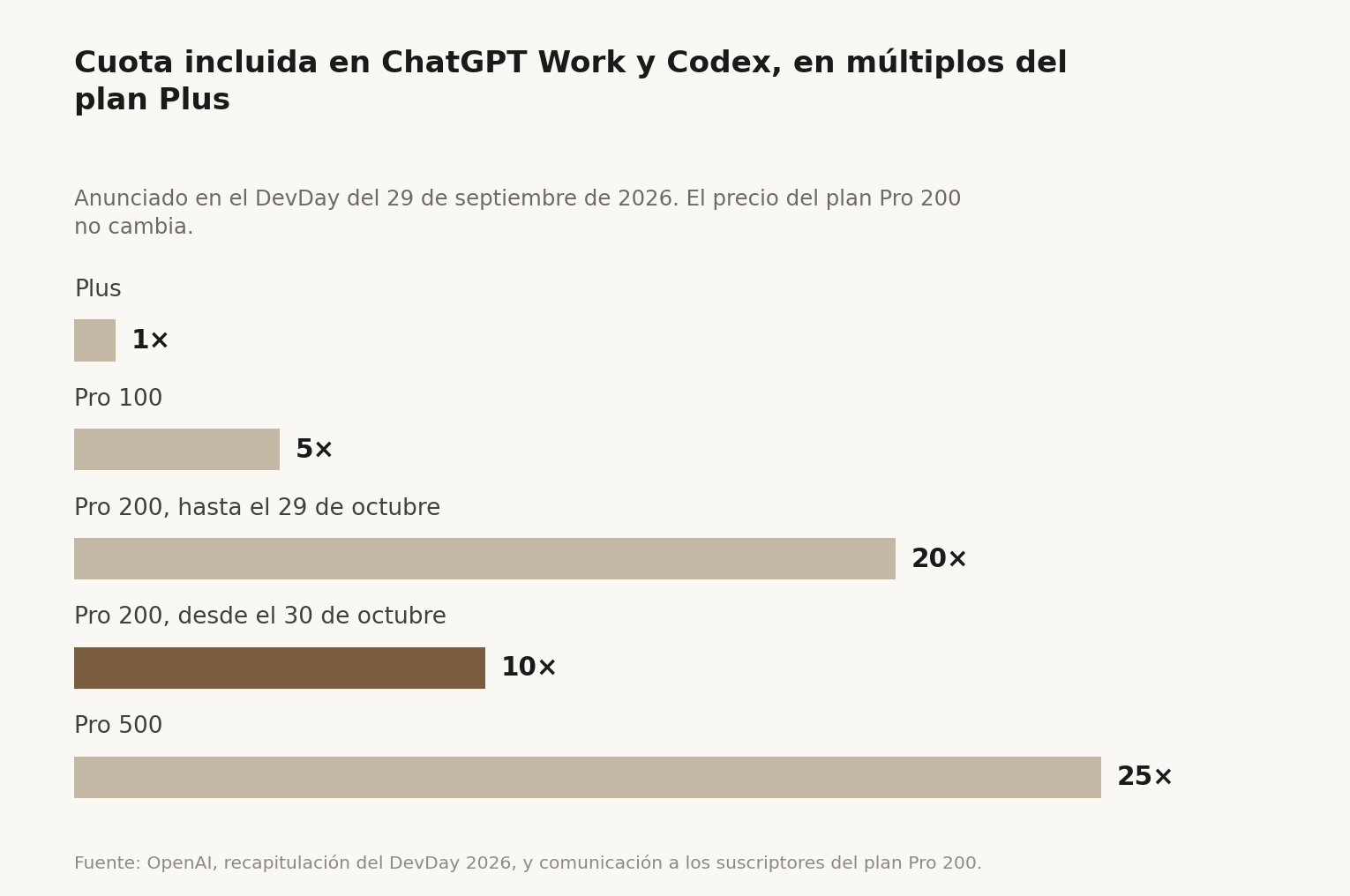 La cuota incluida en ChatGPT Work y Codex, medida en múltiplos del plan Plus: Plus 1×, Pro 100 5×, Pro 200 baja de 20× a 10× el 30 de octubre sin cambiar de precio, y el nuevo Pro 500 llega a 25×.