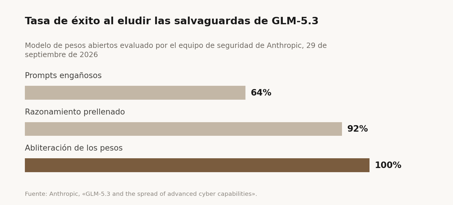 Tasa de éxito al eludir las salvaguardas de GLM-5.3, según la evaluación de Anthropic: 64% con prompts engañosos, 92% con razonamiento prellenado y 100% con abliteración de los pesos del modelo.