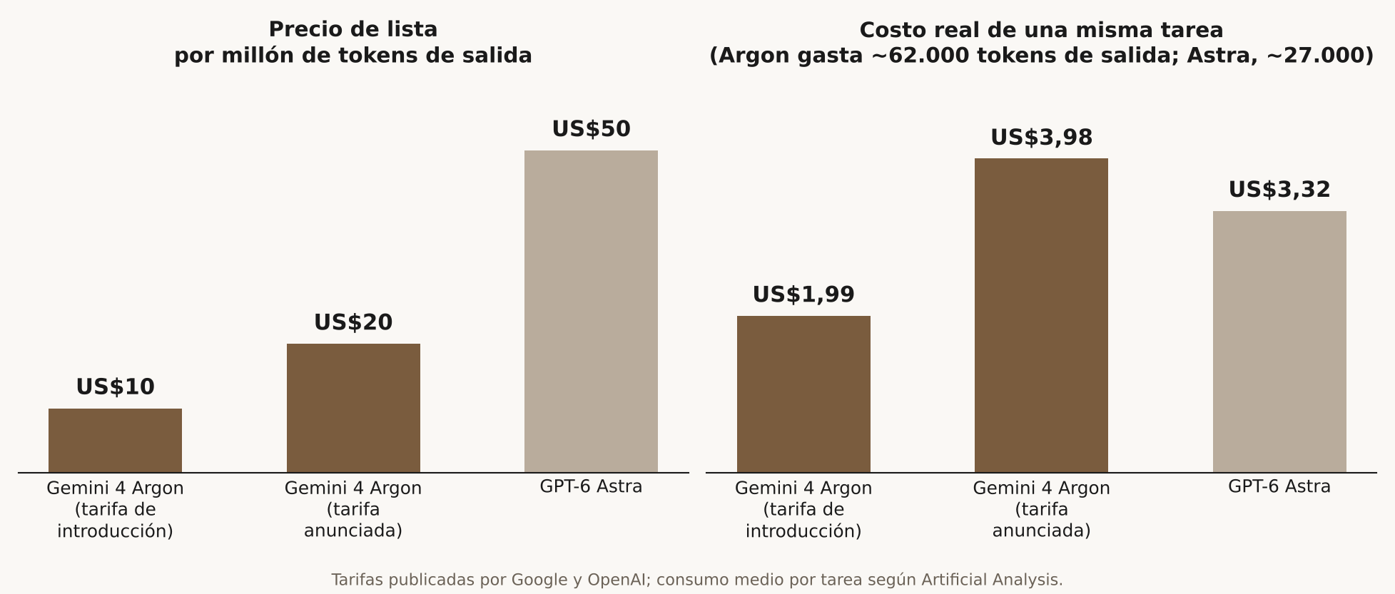 Dos gráficos de barras. A la izquierda, precio de lista por millón de tokens de salida: Gemini 4 Argon US$10 en tarifa de introducción y US$20 en la tarifa anunciada, frente a US$50 de GPT-6 Astra. A la derecha, costo real de una misma tarea: US$1,99 con Argon en tarifa de introducción, US$3,98 con la tarifa anunciada y US$3,32 con Astra, porque Argon consume unos 62.000 tokens de salida por tarea frente a 27.000 de Astra.
