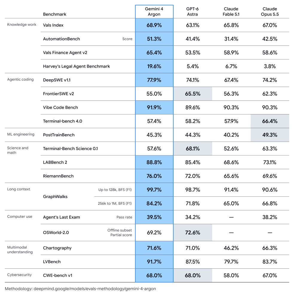 Comparación publicada por Google: Gemini 4 Argon queda primero en 13 de 18 pruebas frente a GPT-6 Astra, Claude Fable 5.1 y Claude Opus 5.5, con 77,9% en DeepSWE v1.1, 68,9% en Vals Index y 51,3% en AutomationBench; GPT-6 Astra conserva FrontierSWE v2 y Claude Opus 5.5 conserva Terminal-bench 4.0.