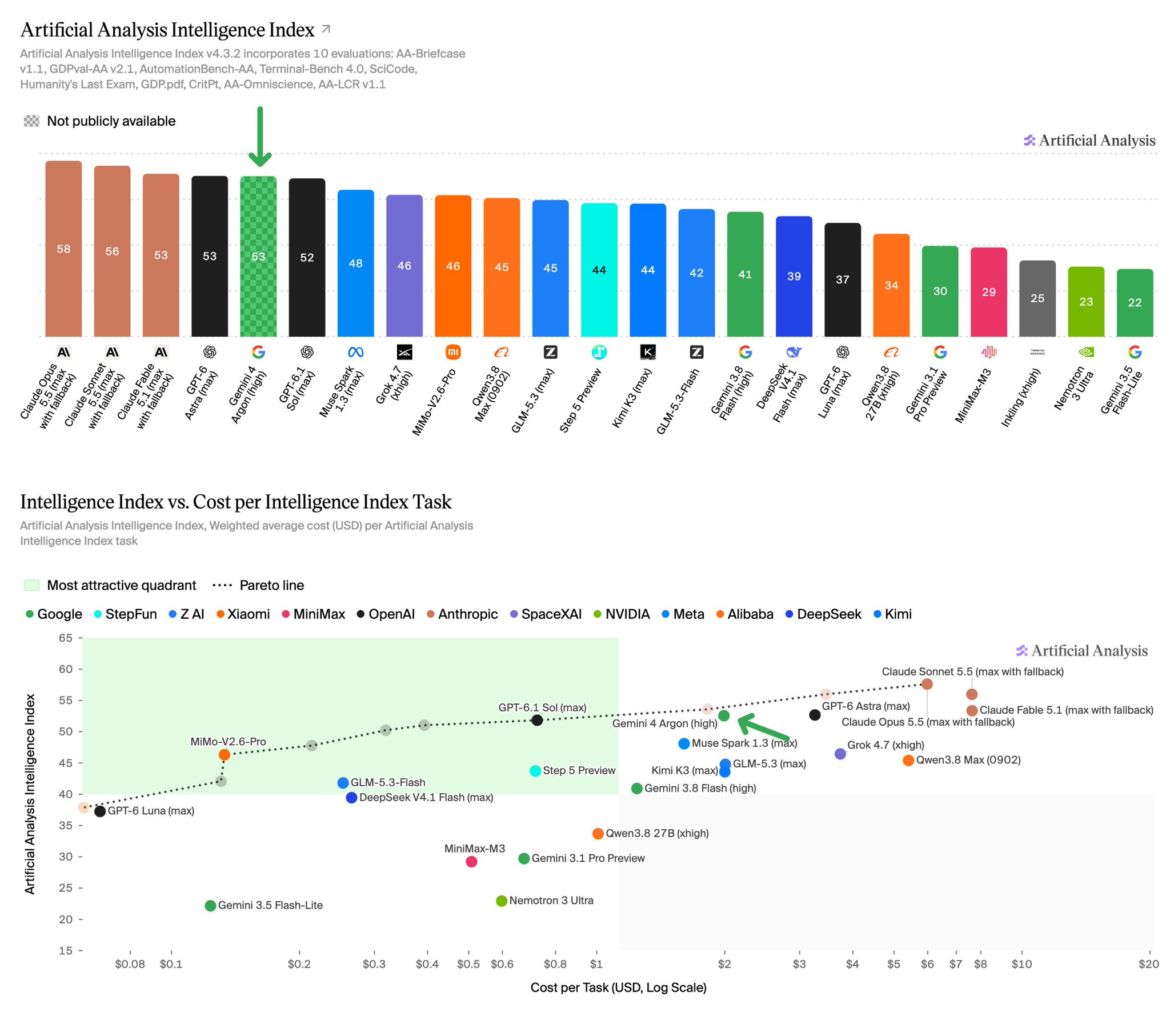 Dos gráficos del índice Artificial Analysis. Arriba, el índice de inteligencia: Claude Opus 5.5 lidera con 58, seguido de Claude Sonnet 5.5 con 56, Claude Fable 5.1 y GPT-6 Astra con 53, Gemini 4 Argon también con 53 y GPT-6.1 Sol con 52. Abajo, inteligencia contra costo por tarea en escala logarítmica: GPT-6.1 Sol y MiMo-V2.6-Pro quedan en el cuadrante más conveniente, mientras los modelos de Anthropic entregan la mayor inteligencia al mayor costo por tarea.