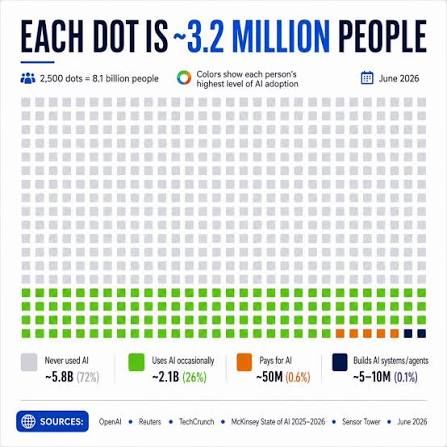 Infografía donde cada punto representa unos 3,2 millones de personas sobre una población mundial de 8.100 millones, con datos de junio de 2026: alrededor de 5.800 millones de personas (72%) nunca usaron IA, unos 2.100 millones (26%) la usan ocasionalmente, cerca de 50 millones (0,6%) pagan por ella y entre 5 y 10 millones (0,1%) construyen sistemas o agentes de IA. Fuentes citadas: OpenAI, Reuters, TechCrunch, McKinsey State of AI 2025-2026 y Sensor Tower.