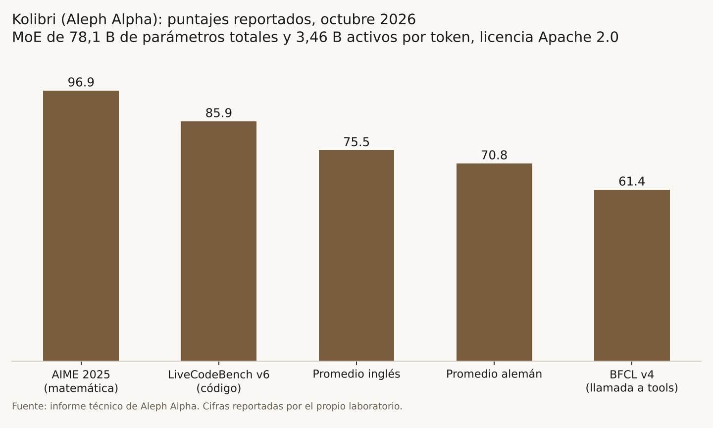 Gráfico de barras con los puntajes reportados por Aleph Alpha para su modelo Kolibri en octubre de 2026: 96,9 en AIME 2025 (matemática), 85,9 en LiveCodeBench v6 (código), 75,5 de promedio en inglés, 70,8 de promedio en alemán y 61,4 en BFCL v4 (llamada a herramientas). Es un modelo de mezcla de expertos con 78,1 mil millones de parámetros totales y 3,46 mil millones activos por token, bajo licencia Apache 2.0. Las cifras son del propio laboratorio.