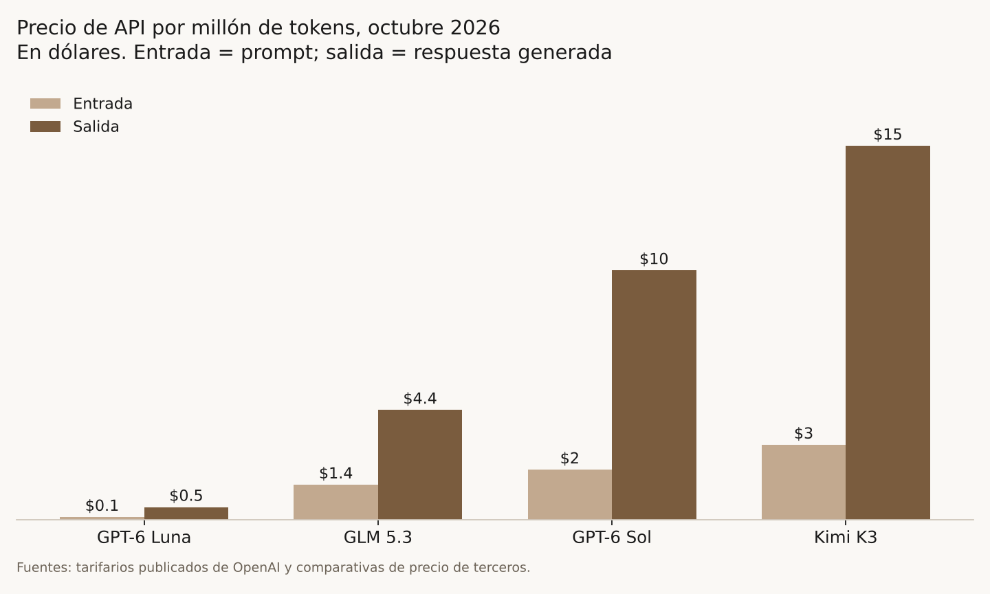 Gráfico de barras con el precio de API por millón de tokens en octubre de 2026, en dólares, separando entrada (el texto que se envía) y salida (el texto generado): GPT-6 Luna US$0,10 y US$0,50; GLM 5.3 US$1,40 y US$4,40; GPT-6 Sol US$2 y US$10; Kimi K3 US$3 y US$15.