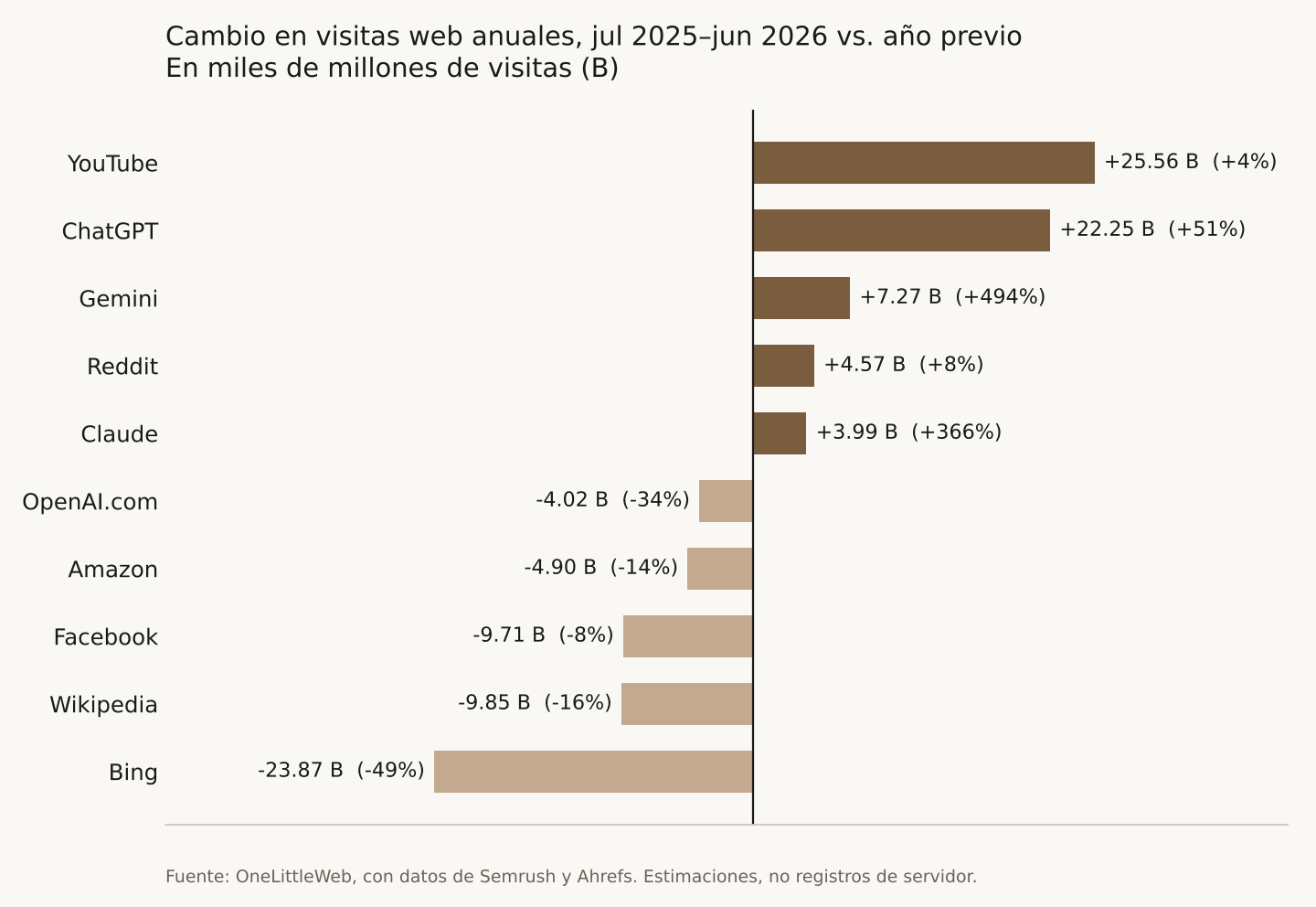 Gráfico de barras horizontales del cambio en visitas web anuales entre julio 2025-junio 2026 y el año previo, en miles de millones de visitas: YouTube +25,56 (+4%), ChatGPT +22,25 (+51%), Gemini +7,27 (+494%), Reddit +4,57 (+8%), Claude +3,99 (+366%); del lado negativo OpenAI.com −4,02 (−34%), Amazon −4,90 (−14%), Facebook −9,71 (−8%), Wikipedia −9,85 (−16%) y Bing −23,87 (−49%). Datos de OneLittleWeb a partir de Semrush y Ahrefs; son estimaciones, no registros de servidor.