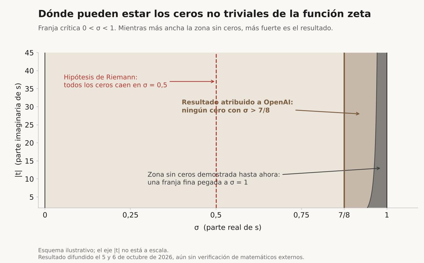 Esquema de la franja crítica de la función zeta de Riemann, con el eje horizontal mostrando la parte real σ entre 0 y 1. Una línea punteada en σ igual a 0,5 marca dónde la hipótesis de Riemann sitúa todos los ceros no triviales. Una franja gris muy delgada pegada a σ igual a 1 representa la única zona sin ceros demostrada hasta ahora, que además se angosta a medida que crece la parte imaginaria. La zona sombreada entre 7/8 y 1 representa el resultado atribuido a OpenAI: ningún cero con parte real superior a 7/8.