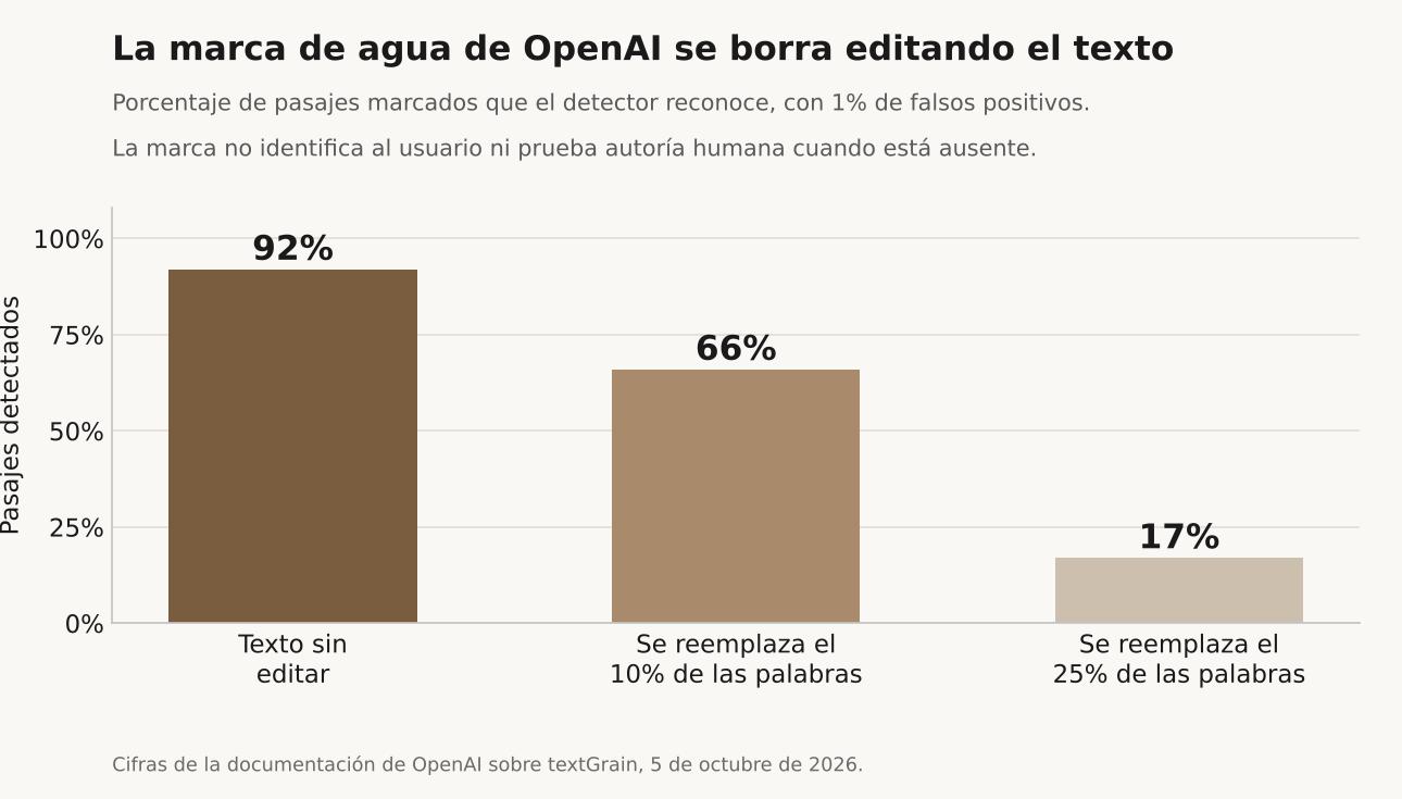 Gráfico de barras titulado