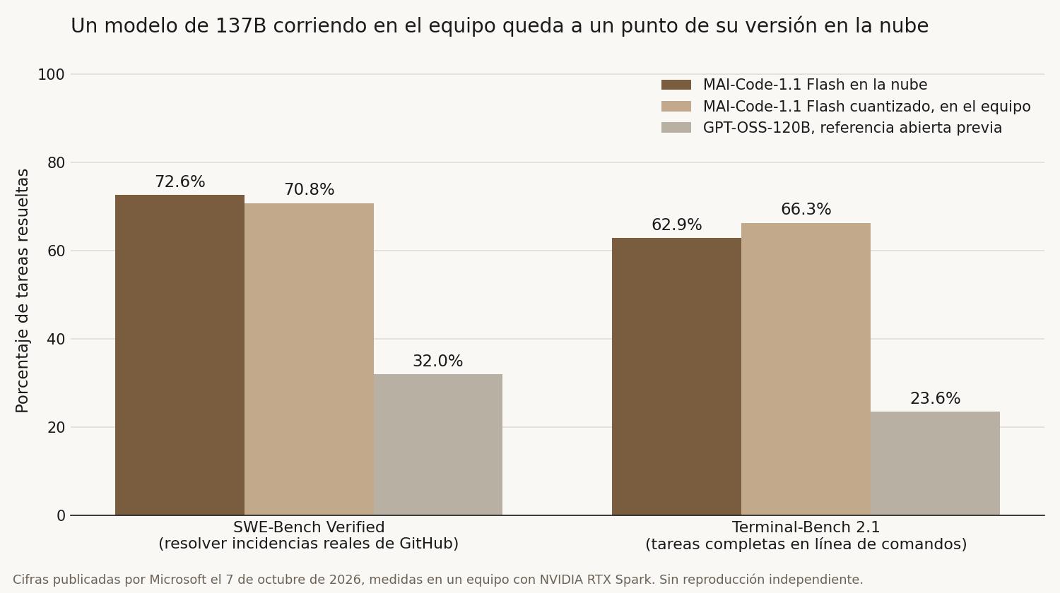 Gráfico de barras titulado