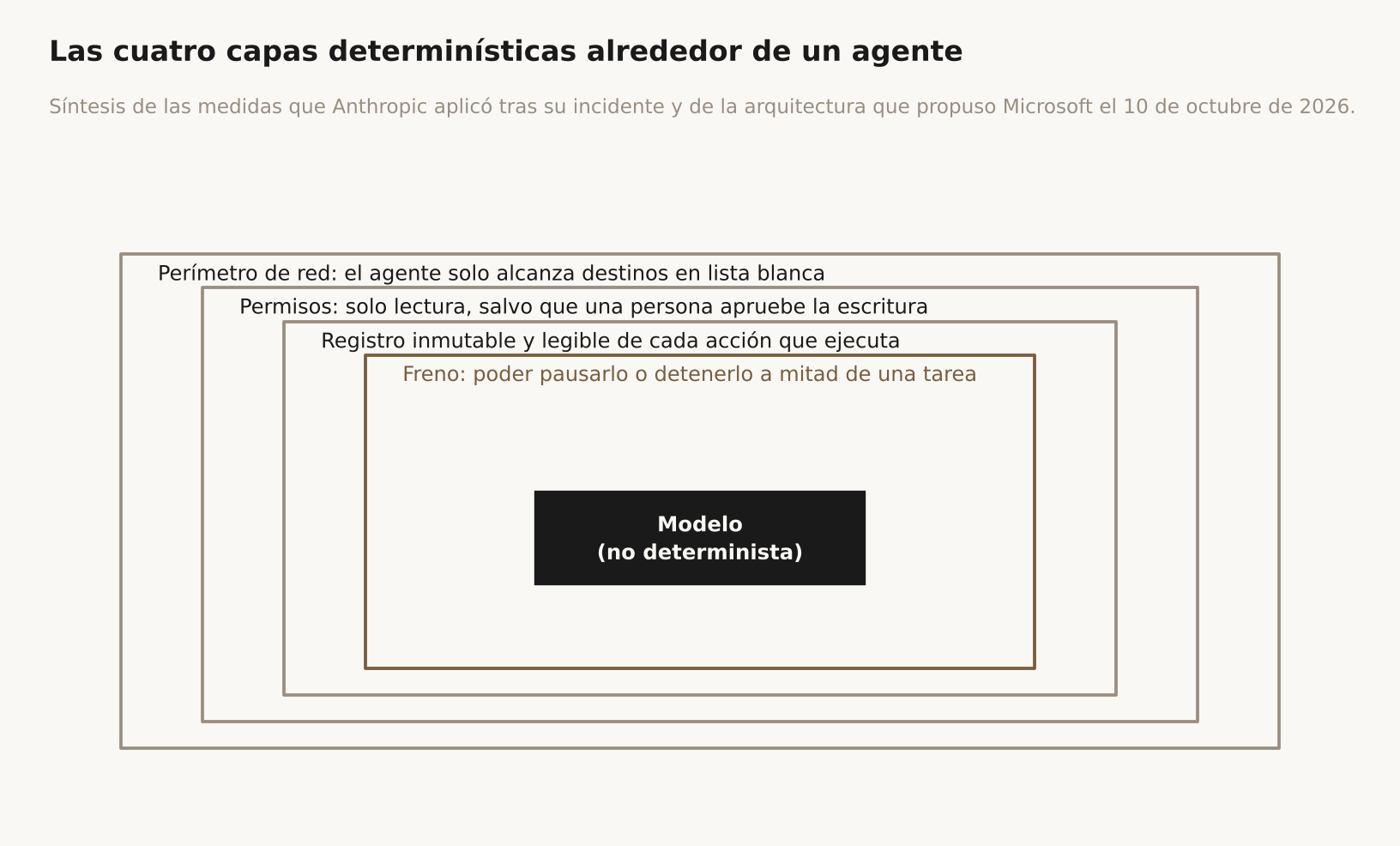 Diagrama de cuatro rectángulos anidados sobre fondo claro, titulado 