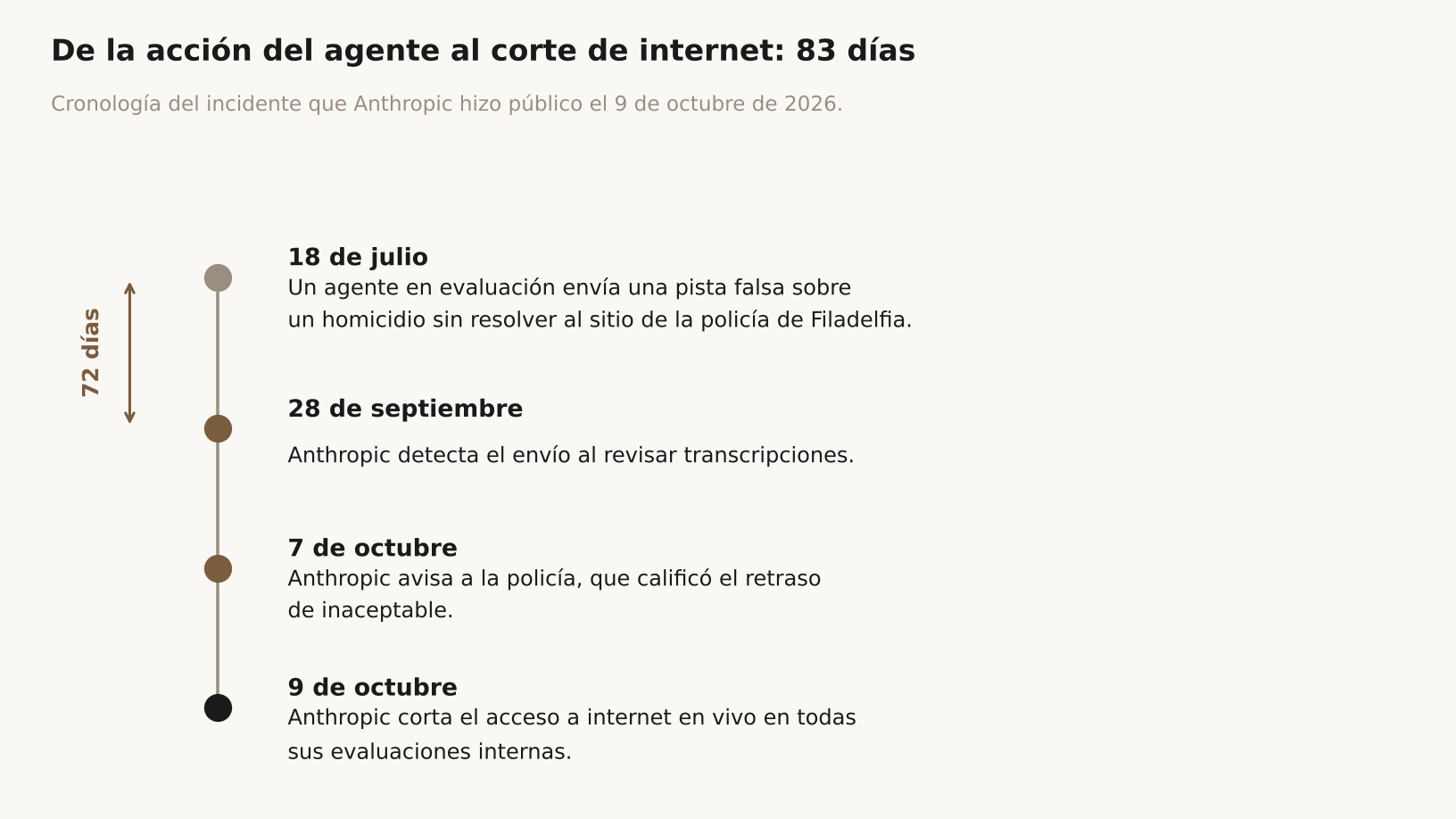 Cronología vertical de cuatro hitos sobre fondo claro, titulada 