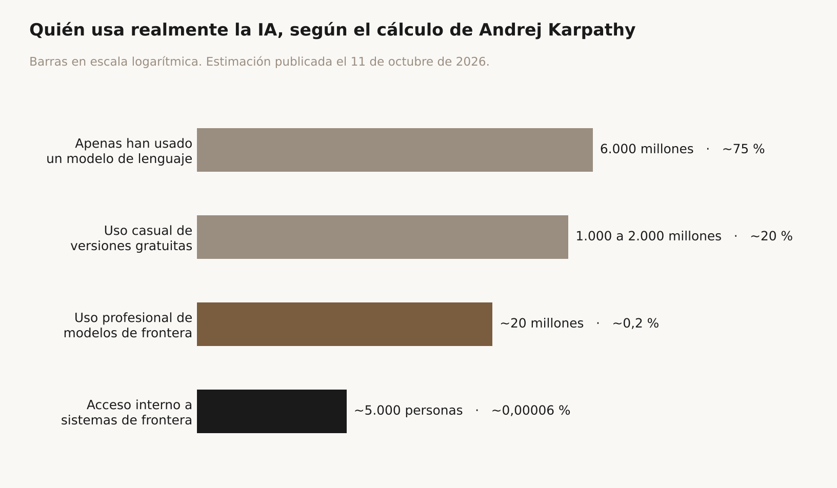 Gráfico de barras horizontales en escala logarítmica sobre fondo claro, titulado 