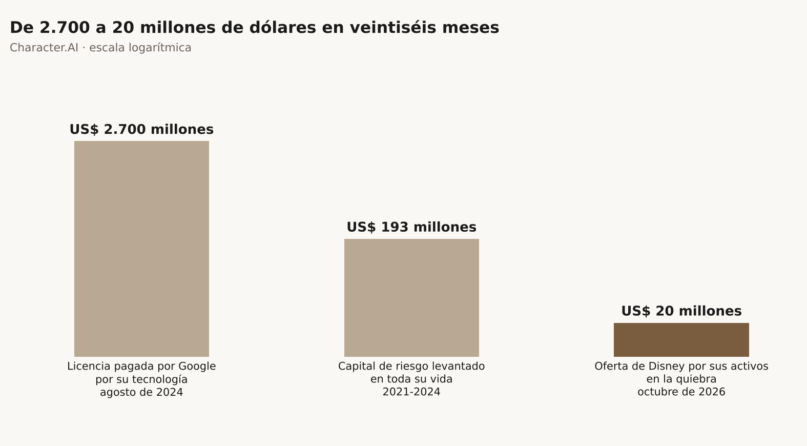 Gráfico de barras en escala logarítmica sobre fondo claro titulado