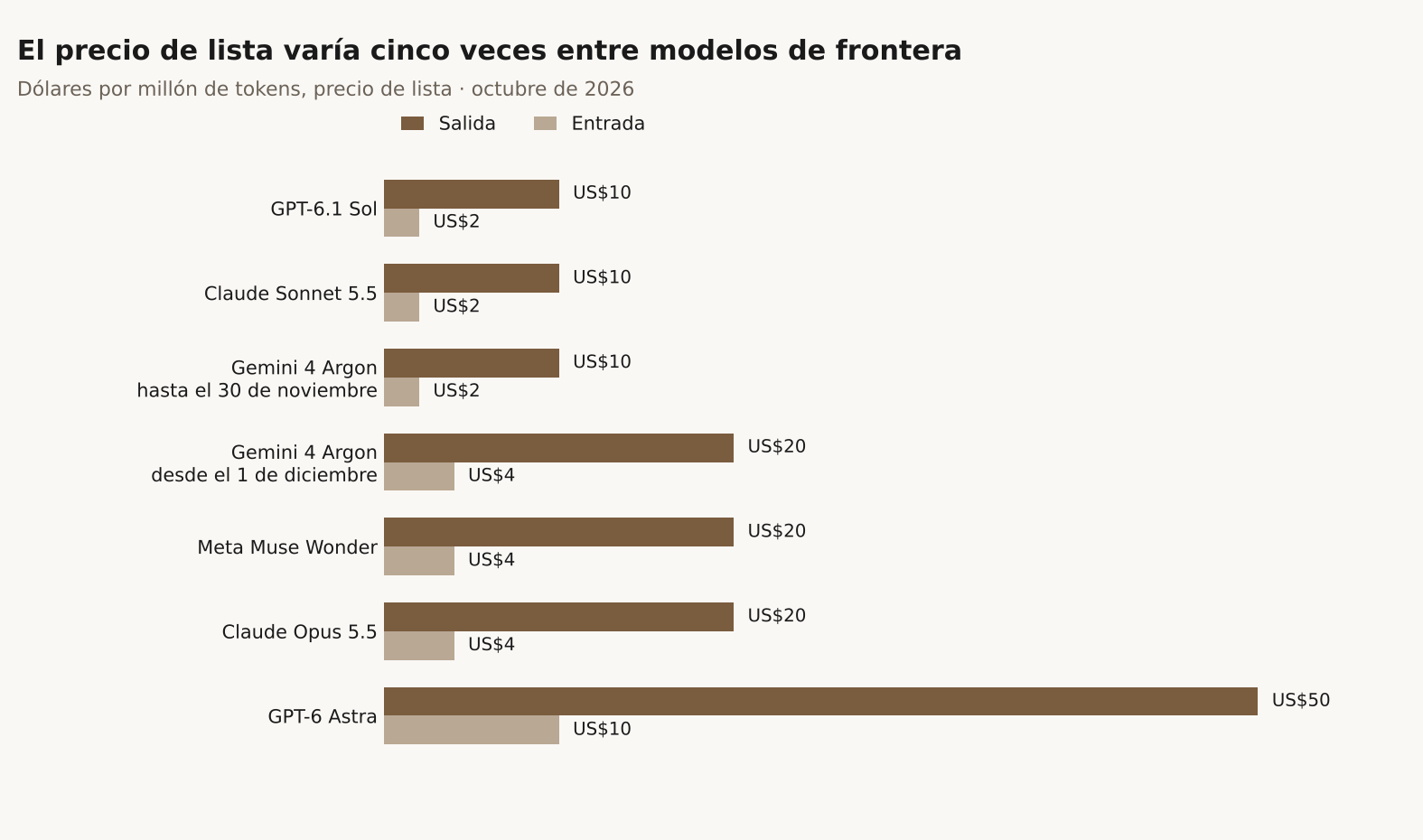 Gráfico de barras horizontales sobre fondo claro titulado