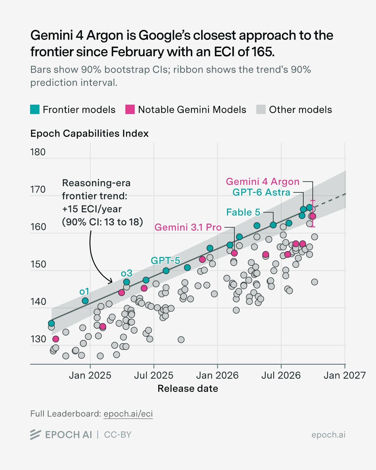 Gráfico de dispersión de Epoch AI sobre fondo claro titulado 