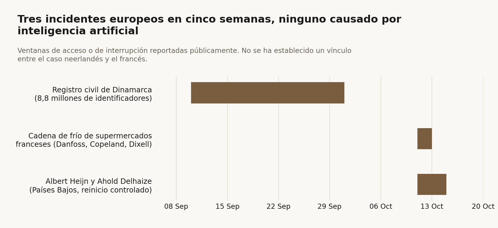 Gráfico de línea de tiempo sobre fondo claro titulado 
