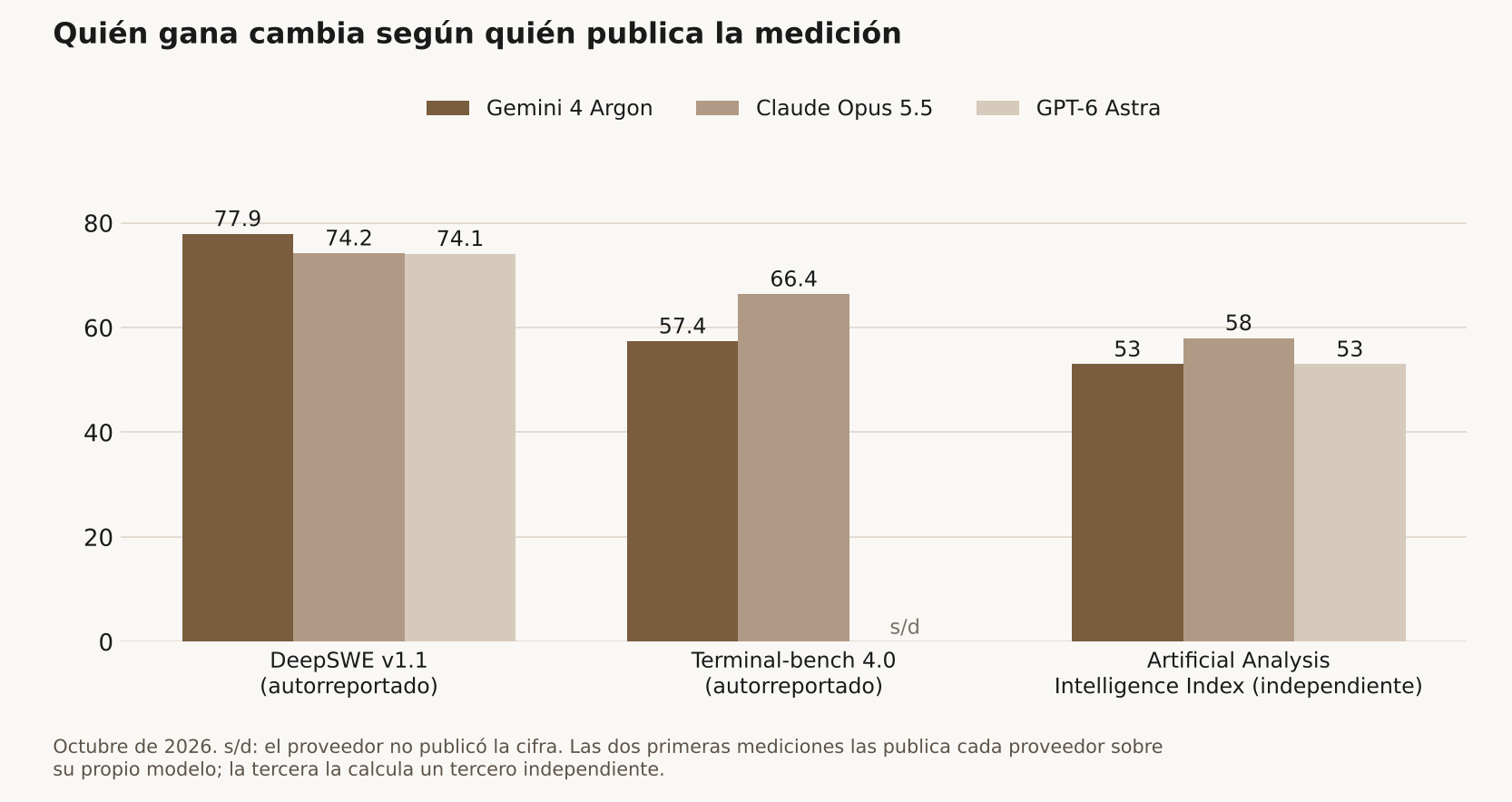 Gráfico de barras agrupadas sobre fondo claro titulado