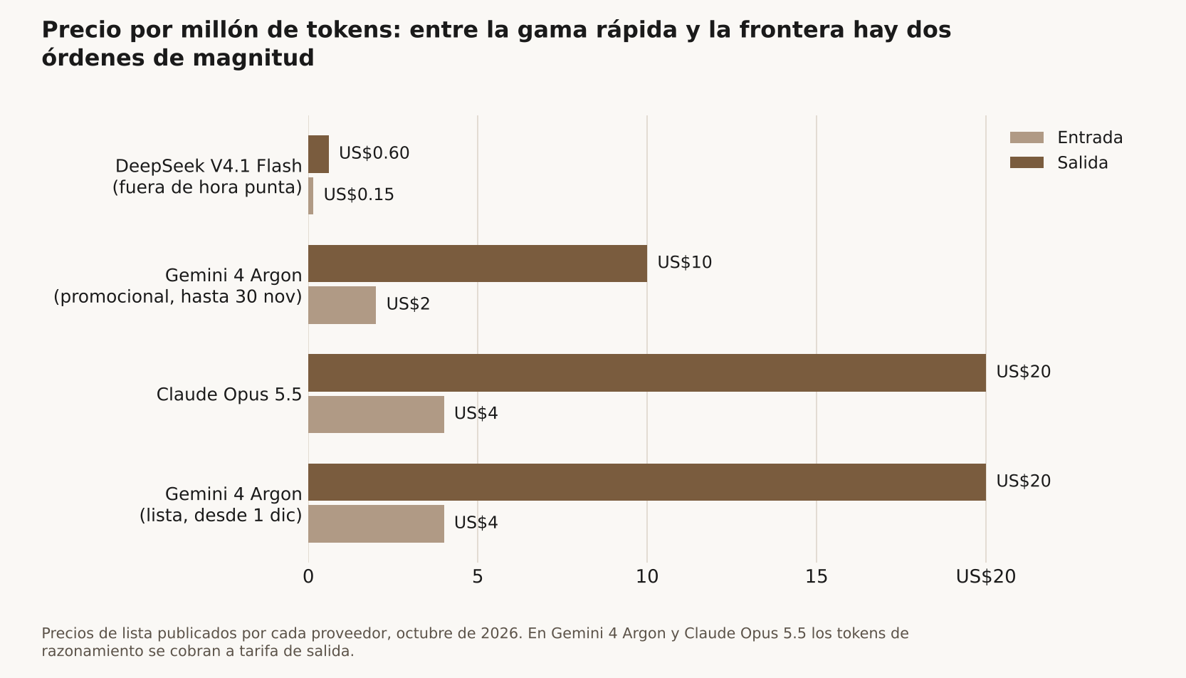 Gráfico de barras horizontales sobre fondo claro titulado