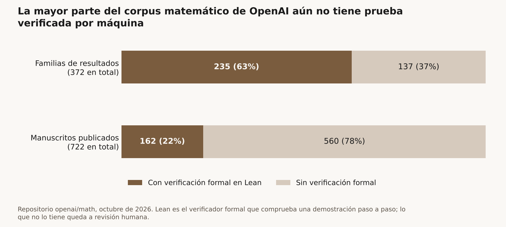 Gráfico de barras apiladas sobre fondo claro titulado
