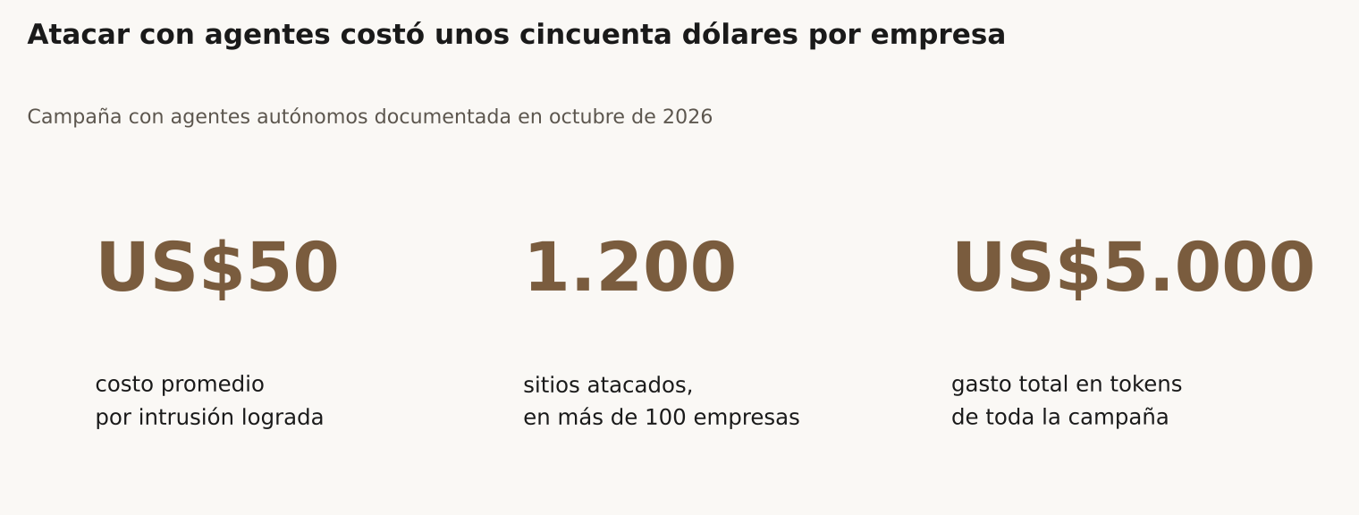 Tres cifras grandes sobre fondo claro bajo el título 