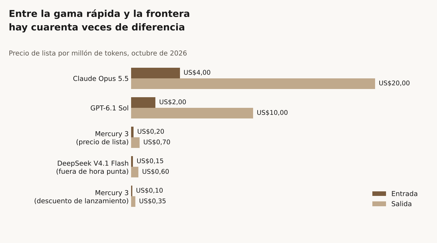 Gráfico de barras horizontales sobre fondo claro titulado 