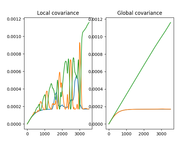 covariance