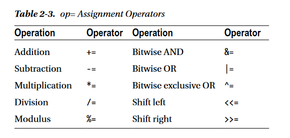 Operadores de Asignación