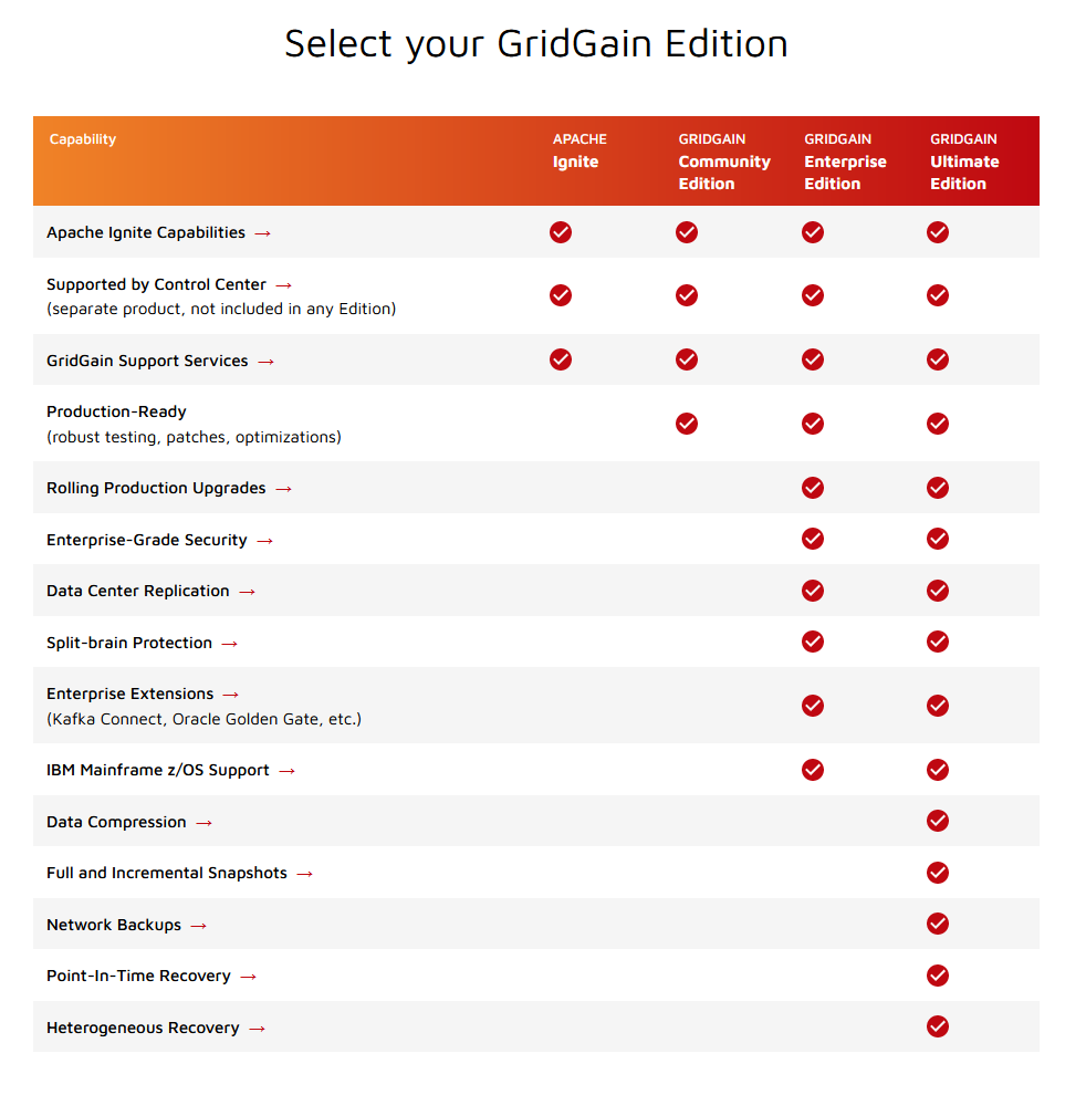 GridGain feature comparisons with Apache Ignite