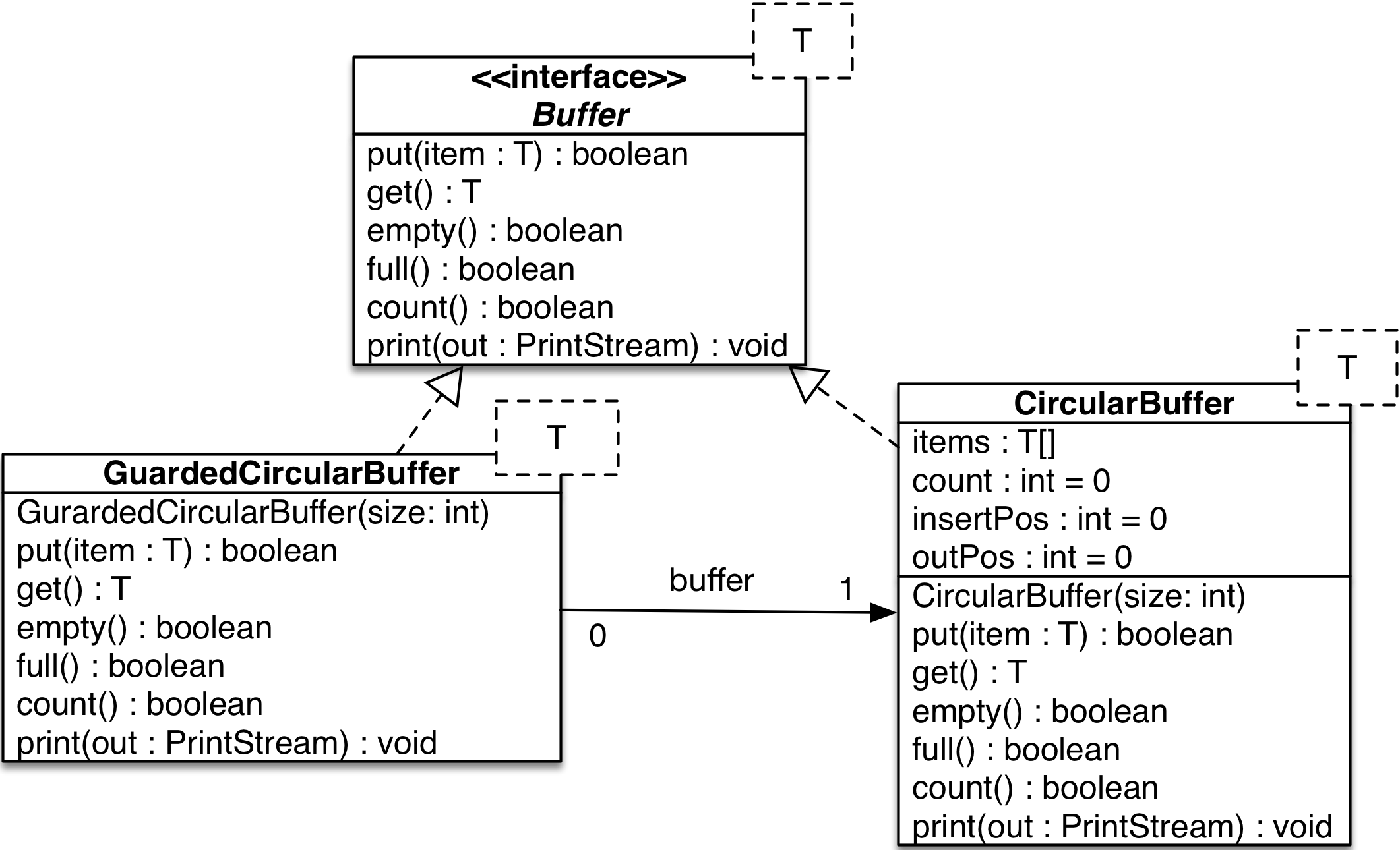 GuardedCircularBuffer