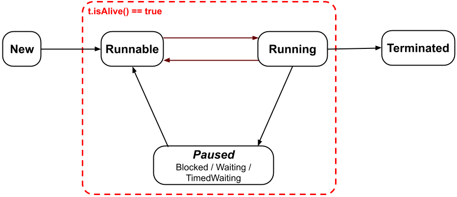 Thread State Model