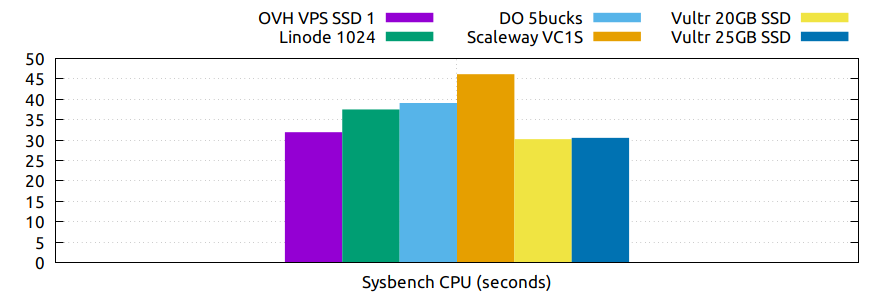 ./img/sysbench_cpu.png