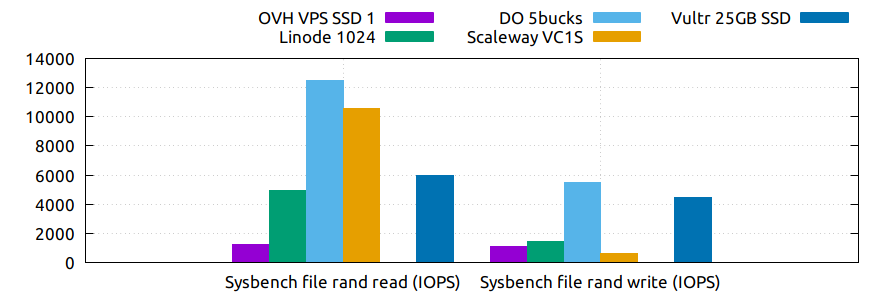 ./img/sysbench_fileio_iops.png