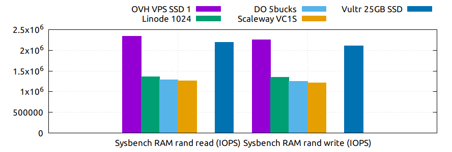 ./img/sysbench_ram_iops.png