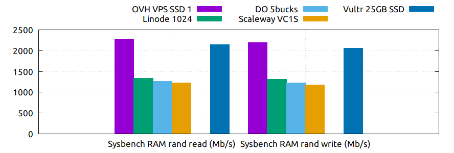 ./img/sysbench_ram_mb.png
