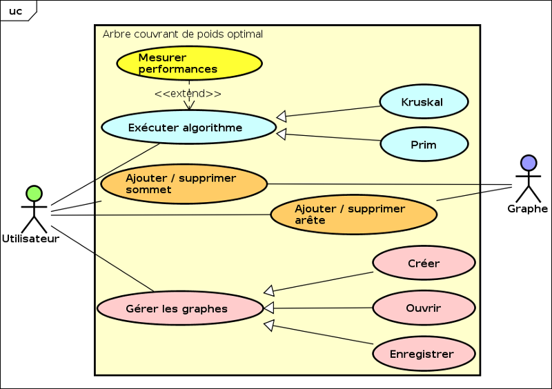 GitHub - joevin-slq/ArbreCouvrant: Théorie des Graphes : Arbre couvrant ...