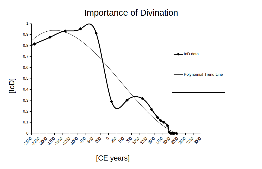 main IOD chart