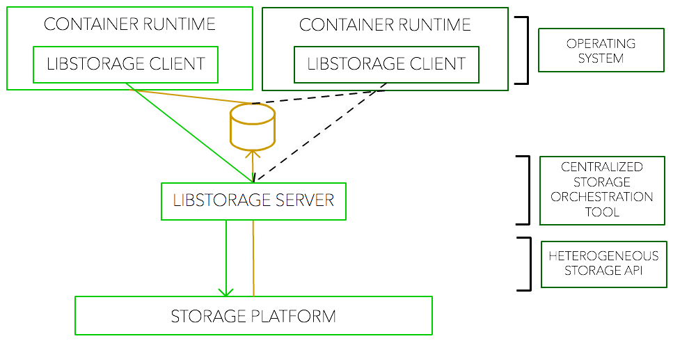 libStorage Centralized Architecture