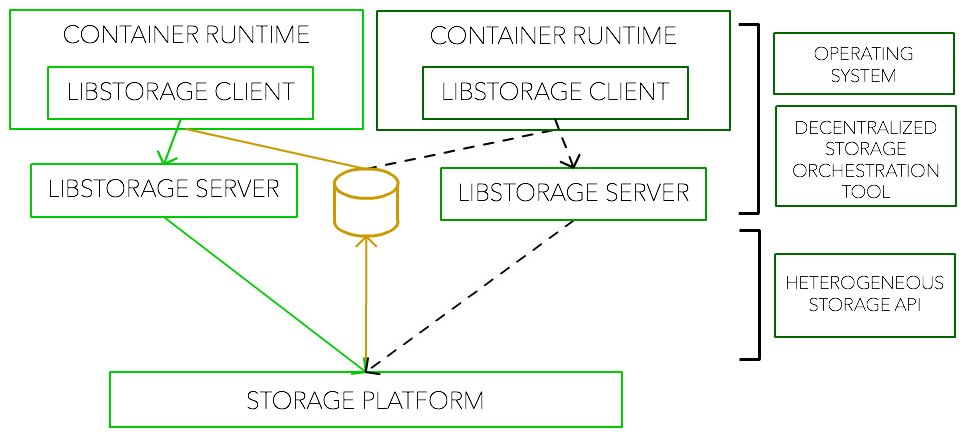 libStorage De-Centralized Architecture