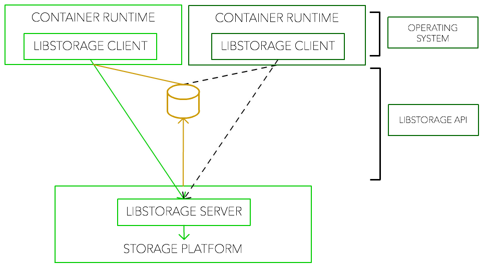 libStorage Embedded Architecture