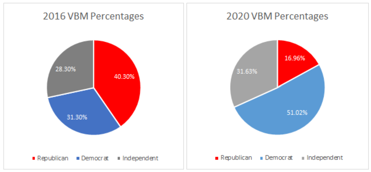 VBM breakdown 2016 vs 2020
