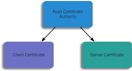 Basic Certificate Hierarchy