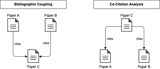 Co-Citation Analysis vs. Bibliographic Coupling