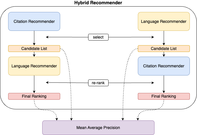 Hybrid Recommender