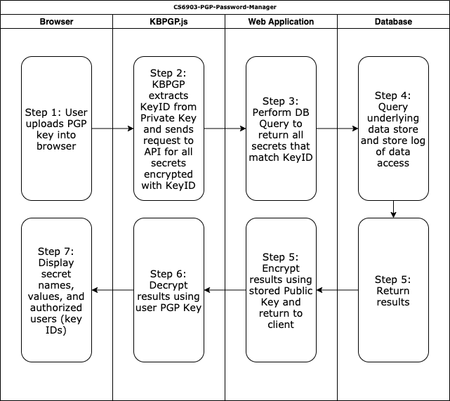 Decryption Workflow