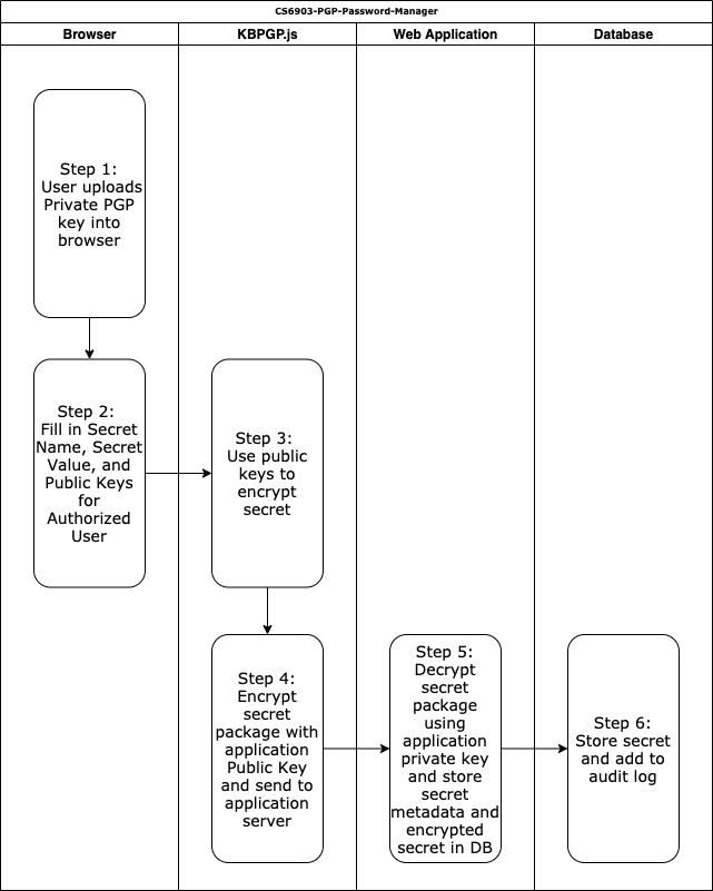 Encryption Workflow