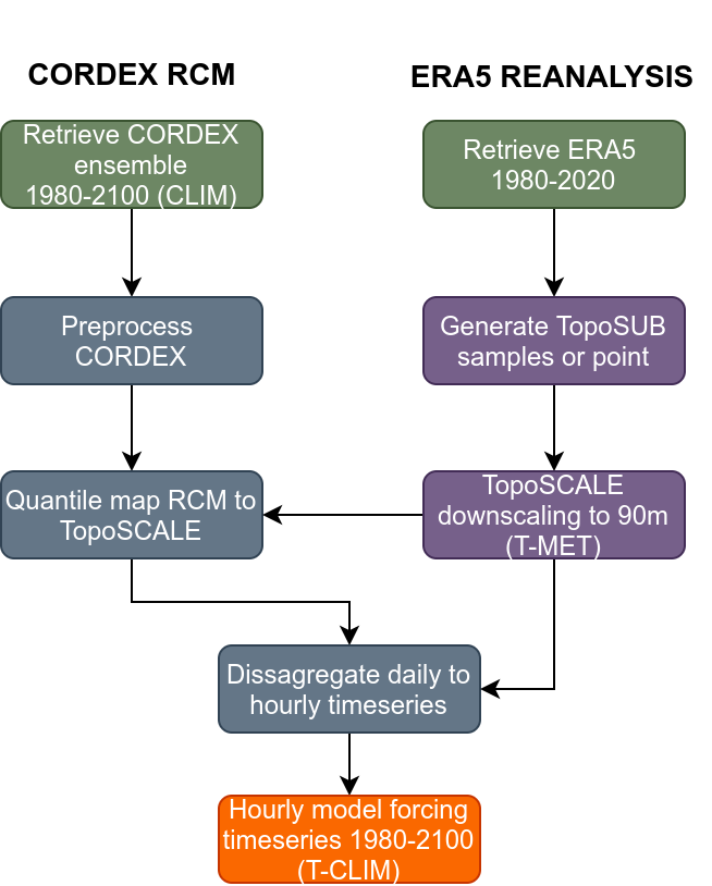 Scheme overview