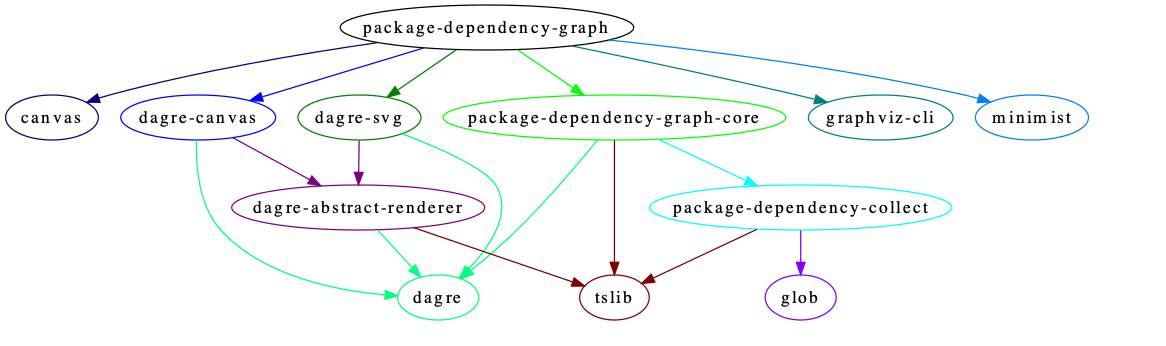 graphviz