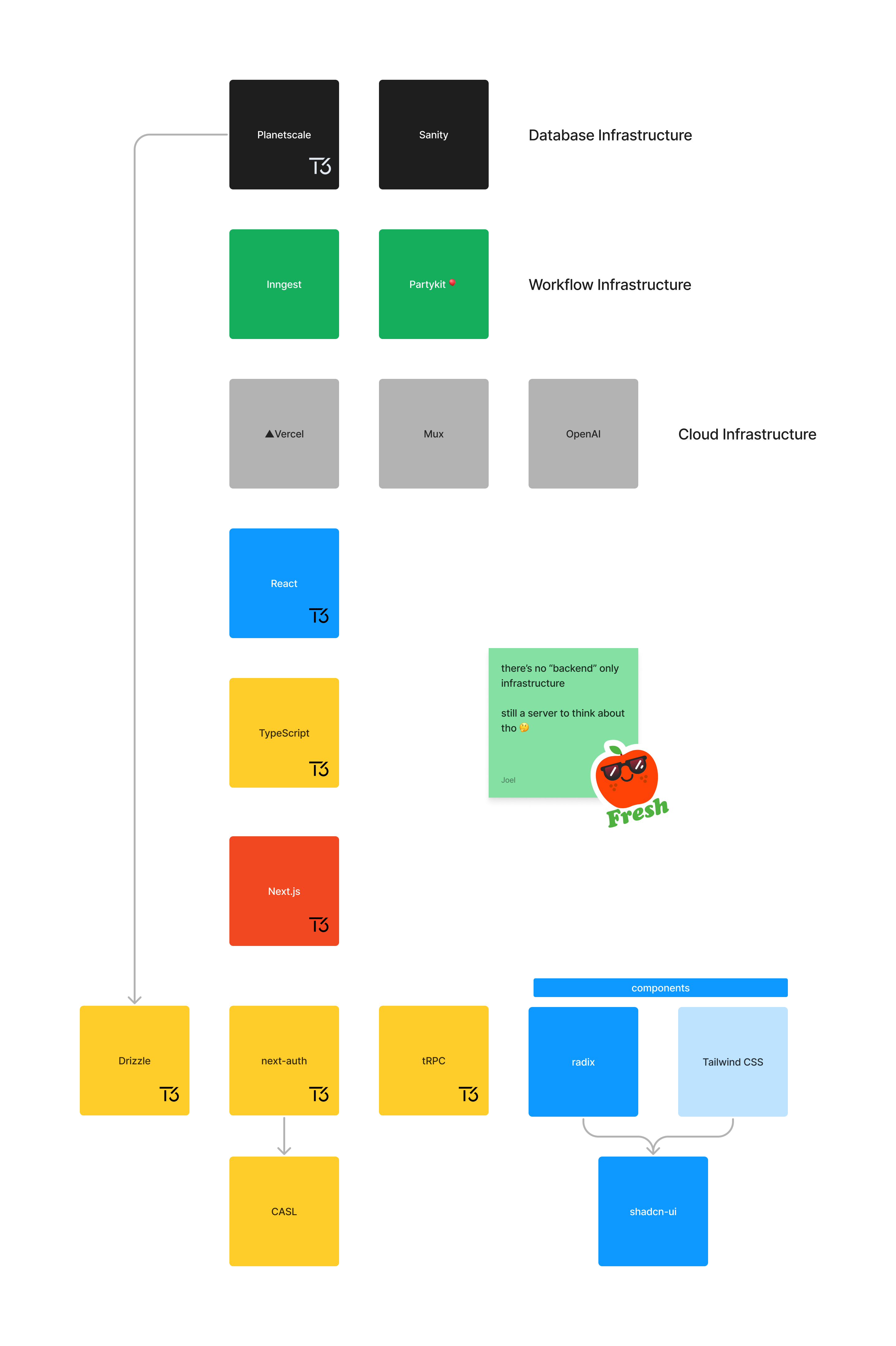 diagram of the stack