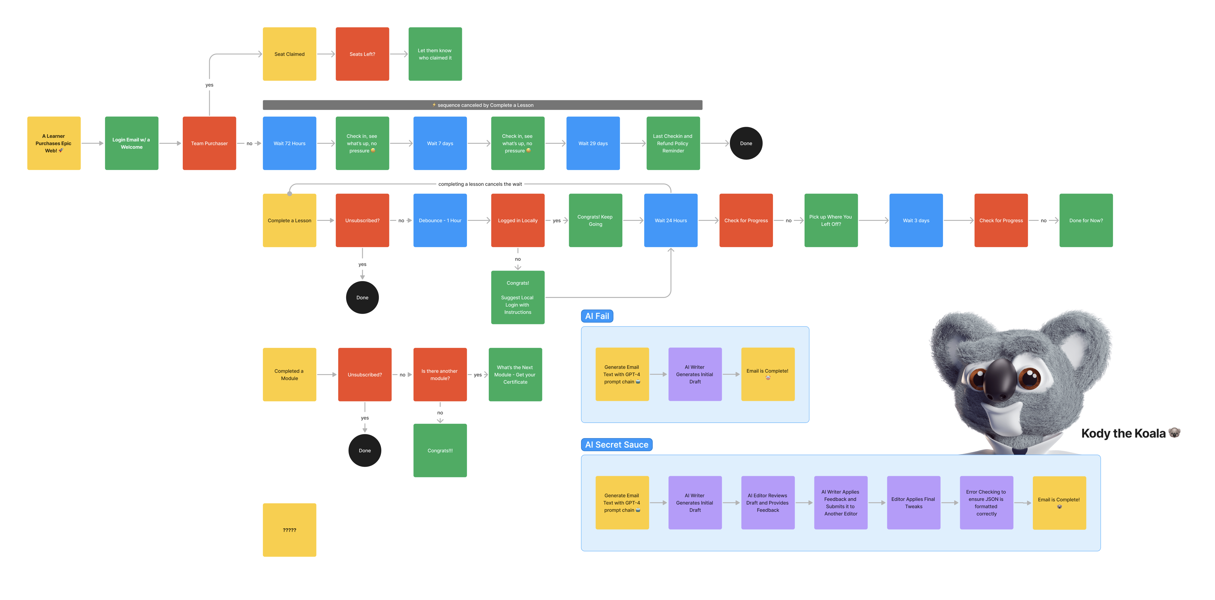 flow chart of generated email workflows